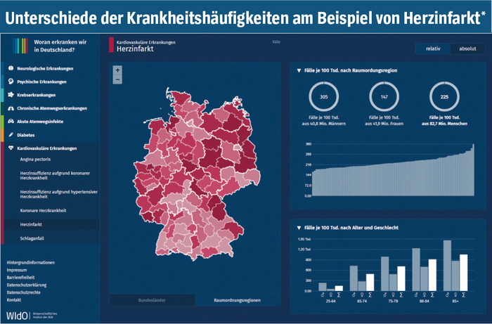 Unterschiede der Krankheitshäufigkeiten am Beispiel von Herzinfarkt