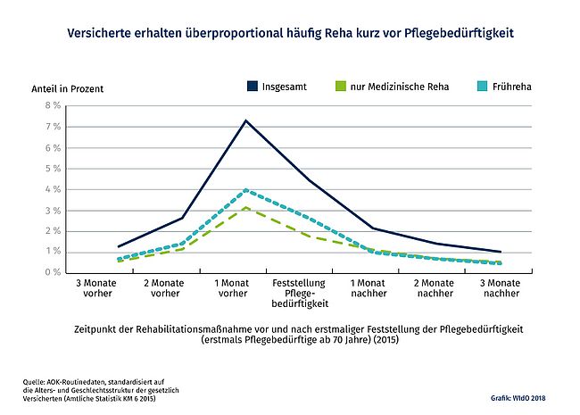 Das Liniendiagramm zeigt den Zeitpunkt der Rehabilitationsmaßnahme vor und nach erstmaliger Feststellung der Pflegebedürftigkeit im Jahr 2015